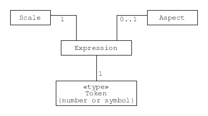 Class diagram for M-layer expression