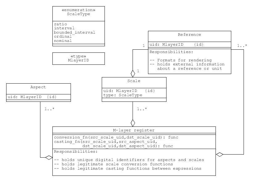 Class diagram for the M-layer central register